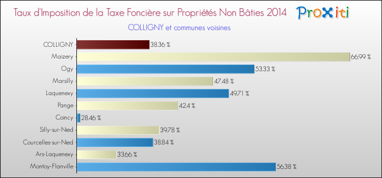 Taux d'imposition de la taxe foncière sur les immeubles et terrains non batis 2014 pour COLLIGNY et les communes proches Comparaison des taux d'imposition de la taxe foncière sur les immeubles et terrains non batis 2014 pour COLLIGNY et les communes voisines