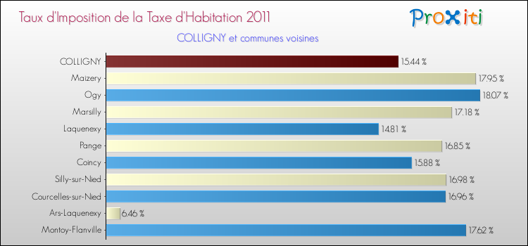Taux d'imposition de la taxe d'habitation 2011 pour COLLIGNY et les communes proches Comparaison des taux d'imposition de la taxe d'habitation 2011 pour COLLIGNY et les communes voisines