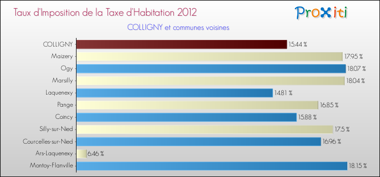 Taux d'imposition de la taxe d'habitation 2012 pour COLLIGNY et les communes proches Comparaison des taux d'imposition de la taxe d'habitation 2012 pour COLLIGNY et les communes voisines