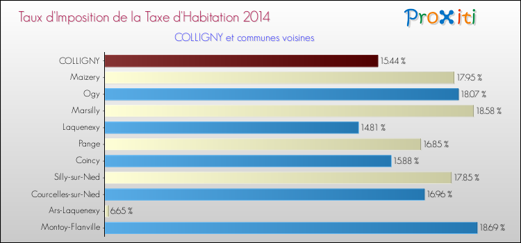 Taux d'imposition de la taxe d'habitation 2014 pour COLLIGNY et les communes proches Comparaison des taux d'imposition de la taxe d'habitation 2014 pour COLLIGNY et les communes voisines