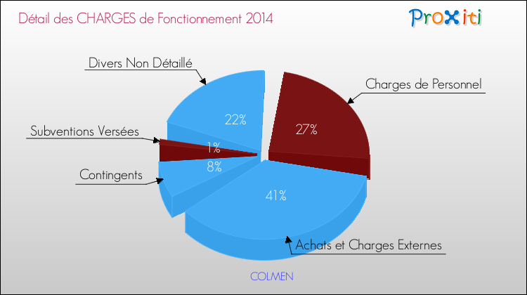Décomposition des Charges de Fonctionnement 2014 de la commune de COLMEN Charges de Fonctionnement 2014 pour la commune de COLMEN