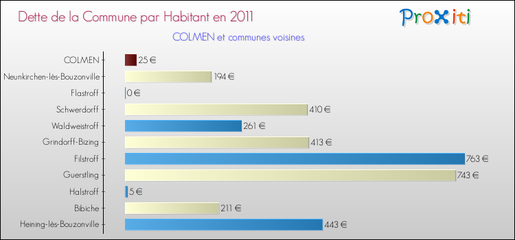 Dette par habitant de la commune en 2011 pour COLMEN et les communes proches Comparaison de la dette par habitant de la commune en 2011 pour COLMEN et les communes voisines