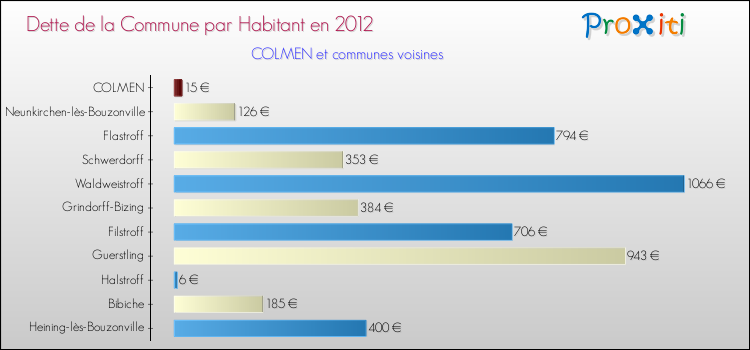 Dette par habitant de la commune en 2012 pour COLMEN et les communes proches Comparaison de la dette par habitant de la commune en 2012 pour COLMEN et les communes voisines