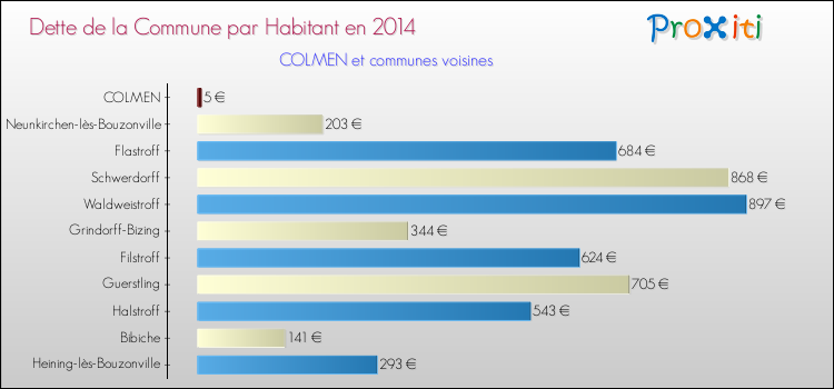 Dette par habitant de la commune en 2014 pour COLMEN et les communes proches Comparaison de la dette par habitant de la commune en 2014 pour COLMEN et les communes voisines