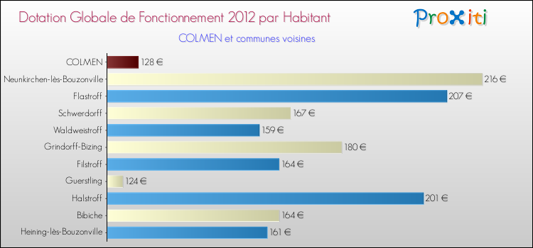 Montant des dotations globales de fonctionnement DGF par Habitant pour COLMEN et les communes proches Comparaison des des dotations globales de fonctionnement DGF par habitant pour COLMEN et les communes voisines