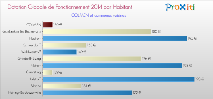 Montant des dotations globales de fonctionnement DGF par Habitant pour COLMEN et les communes proches en 2014. Comparaison des des dotations globales de fonctionnement DGF par habitant pour COLMEN et les communes voisines en 2014.