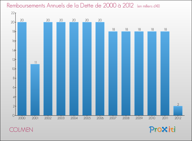 Evolution de l'annuité de la dette pour la commune de COLMEN de 2000 à 2012 Annuités de la dette pour COLMEN de 2000 à 2012