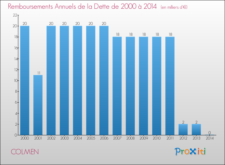Evolution de l'annuité de la dette pour la commune de COLMEN de 2000 à 2014 Annuités de la dette pour COLMEN de 2000 à 2014