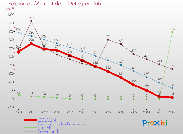 Evolution de la dette par habitant pour la commune de COLMEN et les communes proches de 2000 à 2012 Comparaison de la dette par habitant pour COLMEN et les communes voisines de 2000 à 2012