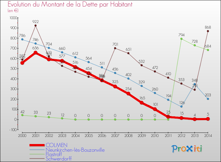 Evolution de la dette par habitant pour la commune de COLMEN et les communes proches de 2000 à 2014 Comparaison de la dette par habitant pour COLMEN et les communes voisines de 2000 à 2014