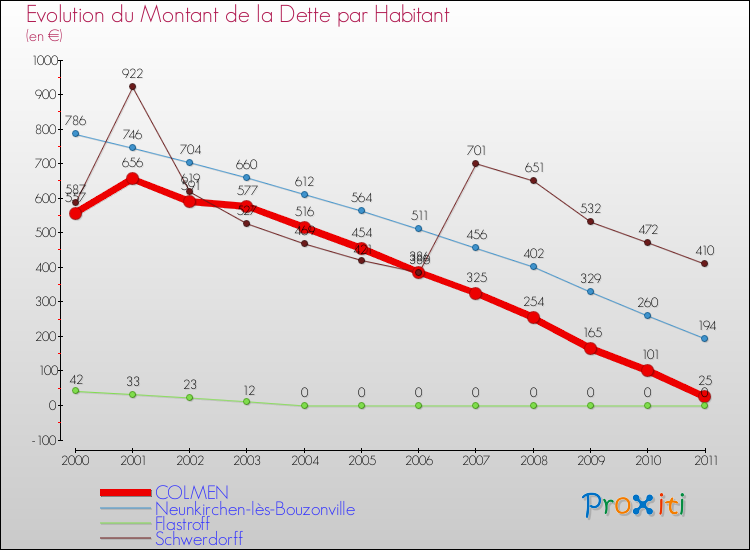 Evolution de la dette par habitant pour la commune de COLMEN et les communes proches Comparaison de la dette par habitant pour COLMEN et les communes voisines