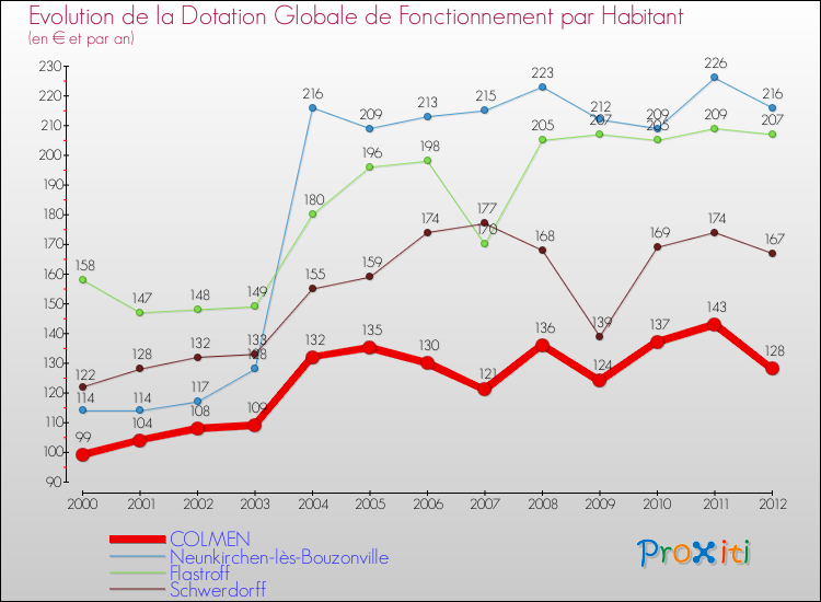 Evolution et montant de la dotation globale de fonctionnement par Habitant pour COLMEN et les communes proches Comparaison des dotations globales de fonctionnement par habitant pour COLMEN et les communes voisines