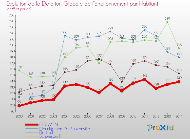 Evolution et montant de la dotation globale de fonctionnement par Habitant pour COLMEN et les communes proches de 2000 à 2014. Comparaison des dotations globales de fonctionnement par habitant pour COLMEN et les communes voisines de 2000 à 2014.