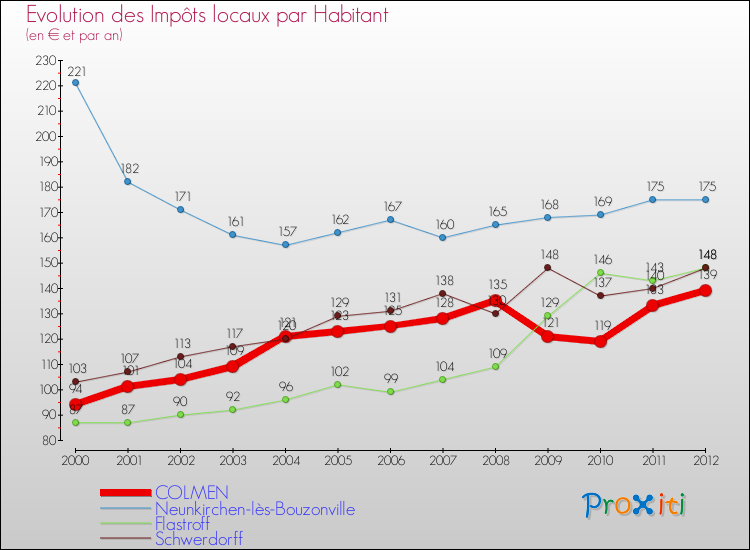 Evolution et montant des impôts locaux par Habitant pour COLMEN et les communes proches Comparaison des impôts locaux par habitant pour COLMEN et les communes voisines