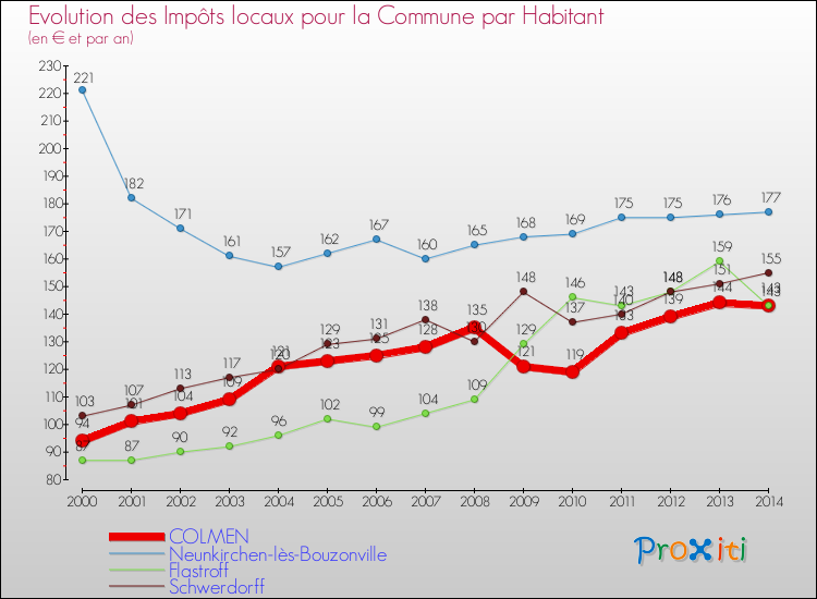 Evolution et montant des impôts locaux par Habitant pour COLMEN et les communes proches de 2000 à 2014 Comparaison des impôts locaux par habitant pour COLMEN et les communes voisines de 2000 à 2014