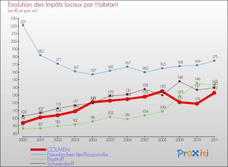 Evolution et montant des impôts locaux par Habitant pour COLMEN et les communes proches Comparaison des impôts locaux par habitant pour COLMEN et les communes voisines