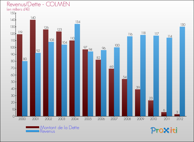 Evolution comparée de la dette et des revenus pour la commune de COLMEN de 2000 à 2012 Comparaison de la dette et des revenus pour COLMEN de 2000 à 2012