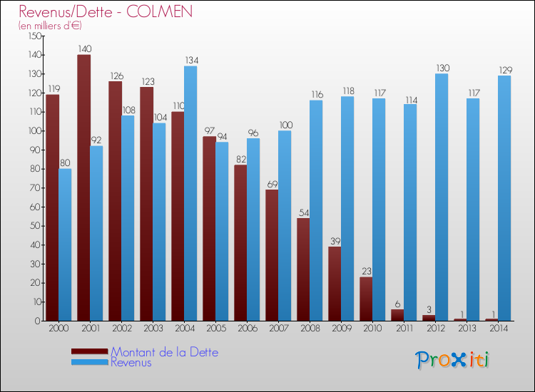 Evolution comparée de la dette et des revenus pour la commune de COLMEN de 2000 à 2014 Comparaison de la dette et des revenus pour COLMEN de 2000 à 2014