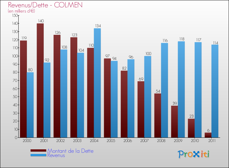Evolution comparée de la dette et des revenus pour la commune de COLMEN de 2000 à 2011 Comparaison de la dette et des revenus pour COLMEN de 2000 à 2011