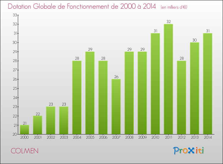 Evolution du montant de la Dotation Globale de Fonctionnement pour la commune de COLMEN de 2000 à 2014 Evolution du montant de la Dotation Globale de Fonctionnement pour COLMEN de 2000 à 2014