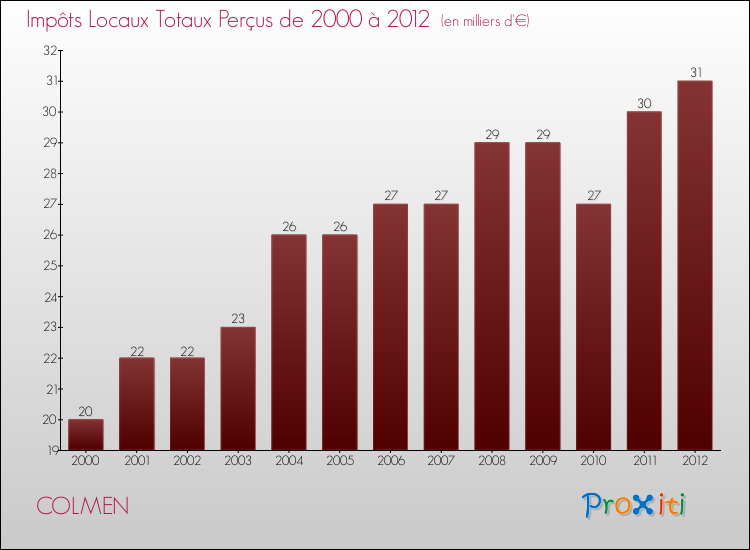 Evolution des Impôts Locaux pour la commune de COLMEN de 2000 à 2012 Evolution des Impôts Locaux pour COLMEN de 2000 à 2012