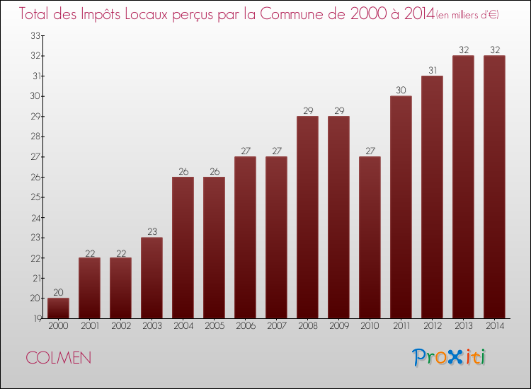 Evolution des Impôts Locaux pour la commune de COLMEN de 2000 à 2014 Evolution des Impôts Locaux pour COLMEN de 2000 à 2014