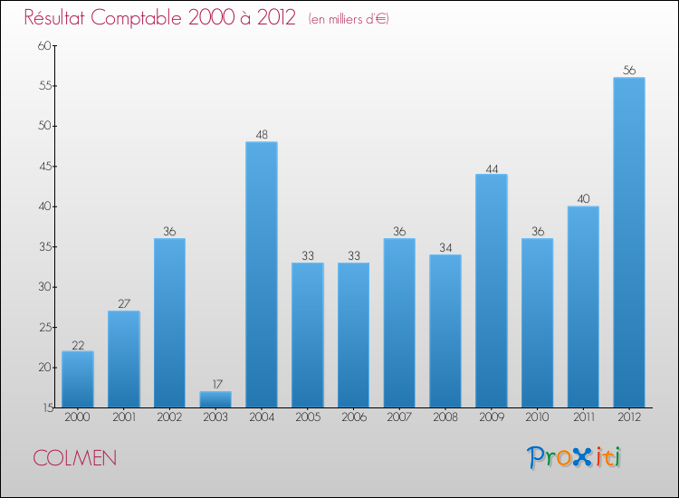 Evolution du résultat comptable pour la commune de COLMEN de 2000 à 2012 Evolution du résultat comptable pour COLMEN de 2000 à 2012