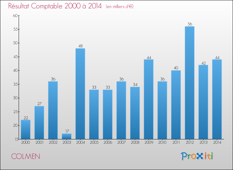 Evolution du résultat comptable pour la commune de COLMEN de 2000 à 2014 Evolution du résultat comptable pour COLMEN de 2000 à 2014