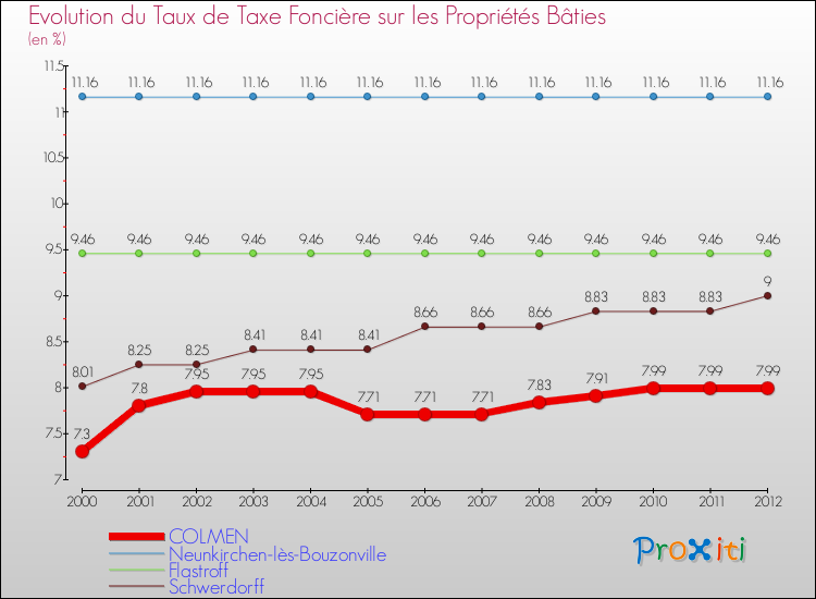 Evolution du taux de la taxe foncière sur le bati pour COLMEN et les communes proches de 2000 à 2012 Comparaison des taux de taxe foncière sur le bati pour COLMEN et les communes voisines de 2000 à 2012