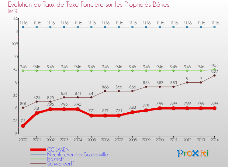 Evolution du taux de la taxe foncière sur le bati pour COLMEN et les communes proches de 2000 à 2014 Comparaison des taux de taxe foncière sur le bati pour COLMEN et les communes voisines de 2000 à 2014