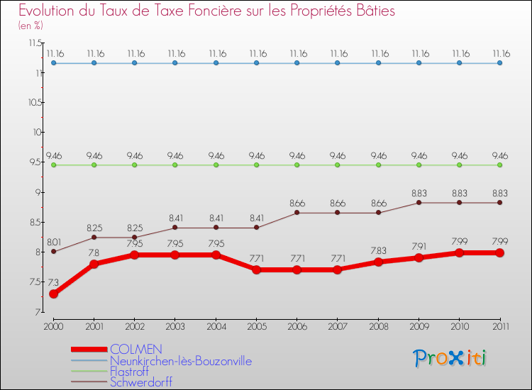 Evolution du taux de la taxe foncière sur le bati pour COLMEN et les communes proches Comparaison des taux de taxe foncière sur le bati pour COLMEN et les communes voisines