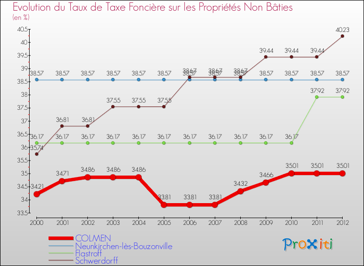 Evolution du taux de la taxe foncière sur les immeubles et terrains non batis pour COLMEN et les communes proches de 2000 à 2012 Comparaison des taux de la taxe foncière sur les immeubles et terrains non batis pour COLMEN et les communes voisines de 2000 à 2012