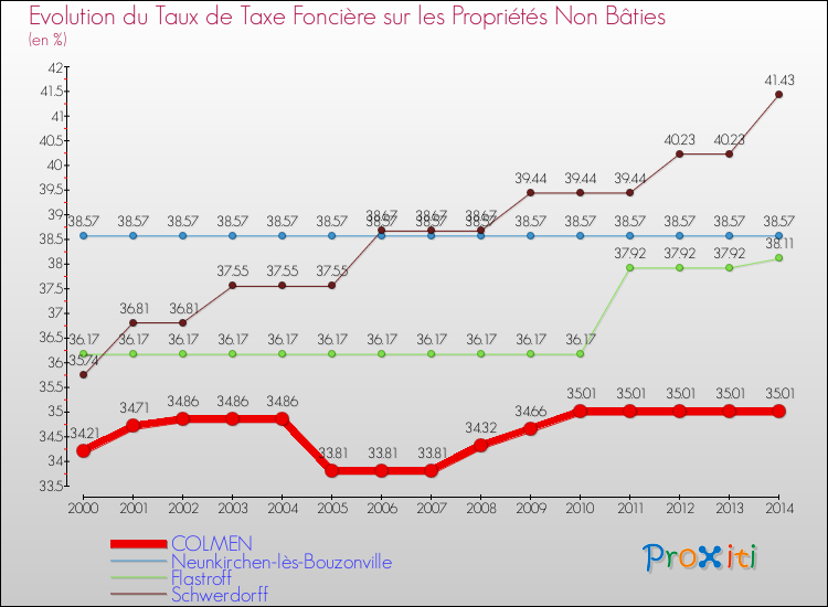 Evolution du taux de la taxe foncière sur les immeubles et terrains non batis pour COLMEN et les communes proches de 2000 à 2014 Comparaison des taux de la taxe foncière sur les immeubles et terrains non batis pour COLMEN et les communes voisines de 2000 à 2014