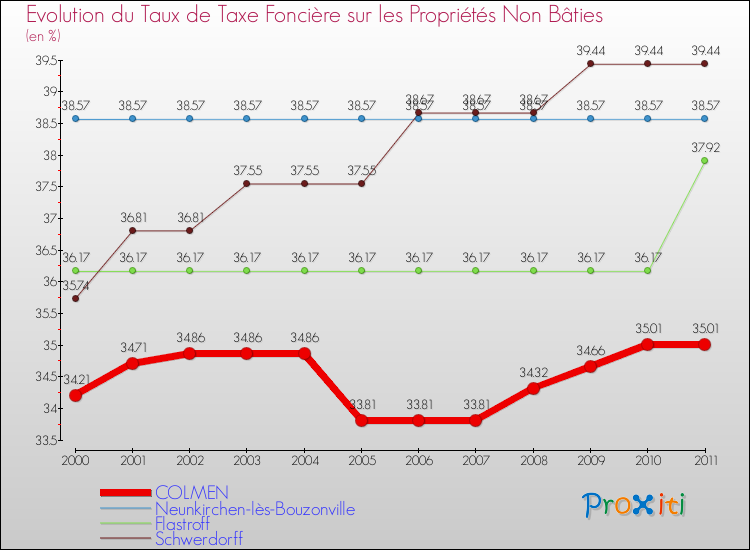 Evolution du taux de la taxe foncière sur les immeubles et terrains non batis pour COLMEN et les communes proches Comparaison des taux de la taxe foncière sur les immeubles et terrains non batis pour COLMEN et les communes voisines