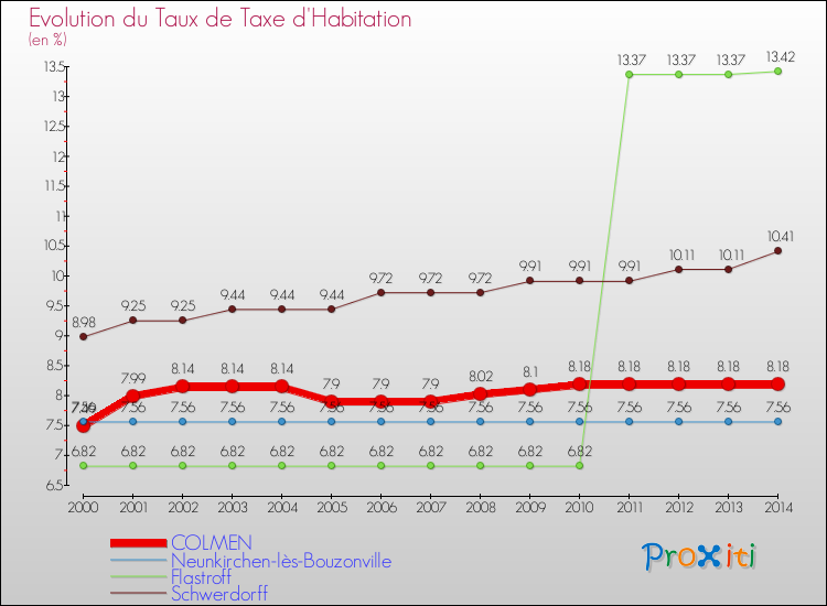 Evolution du taux de la taxe d'habitation pour COLMEN et les communes proches de 2000 à 2014 Comparaison des taux de la taxe d'habitation pour COLMEN et les communes voisines de 2000 à 2014
