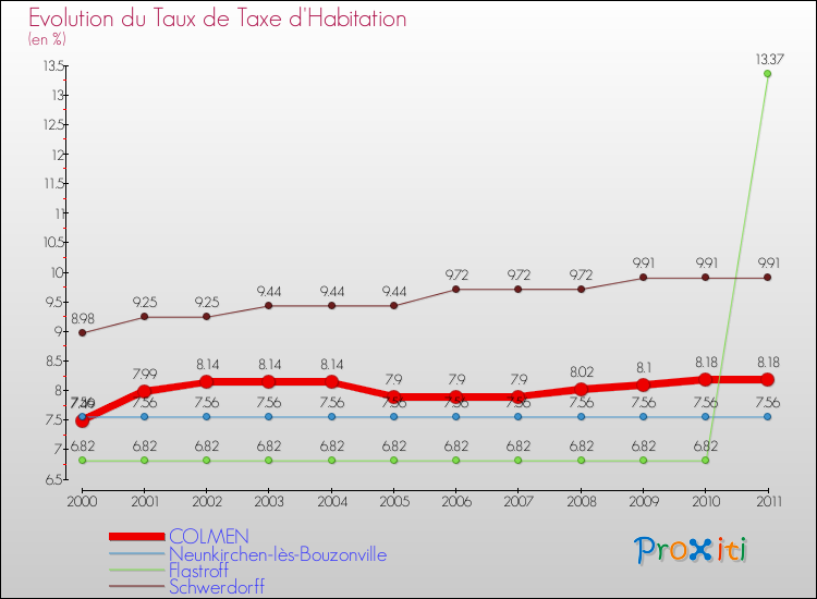 Evolution du taux de la taxe d'habitation pour COLMEN et les communes proches Comparaison des taux de la taxe d'habitation pour COLMEN et les communes voisines
