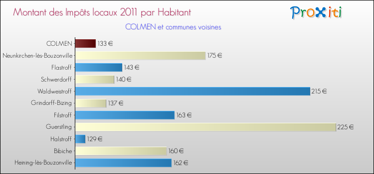 Montant des impôts locaux par Habitant pour COLMEN et les communes proches Comparaison des impôts locaux par habitant pour COLMEN et les communes voisines