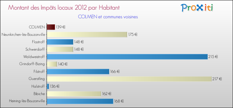 Montant des impôts locaux par Habitant pour COLMEN et les communes proches Comparaison des impôts locaux par habitant pour COLMEN et les communes voisines