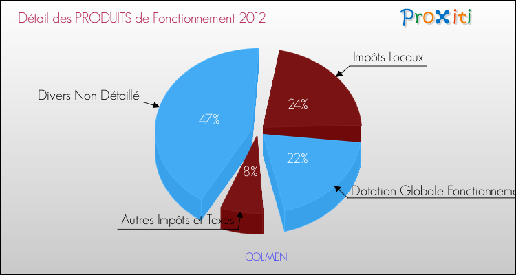 Décomposition du Budget de Fonctionnement 2012 de la commune de COLMEN Budget de Fonctionnement 2012 pour la commune de COLMEN