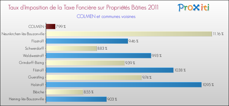 Taux d'imposition de la taxe foncière sur le bati 2011 pour COLMEN et les communes proches Comparaison des taux d'imposition de la taxe foncière sur le bati 2011 pour COLMEN et les communes voisines