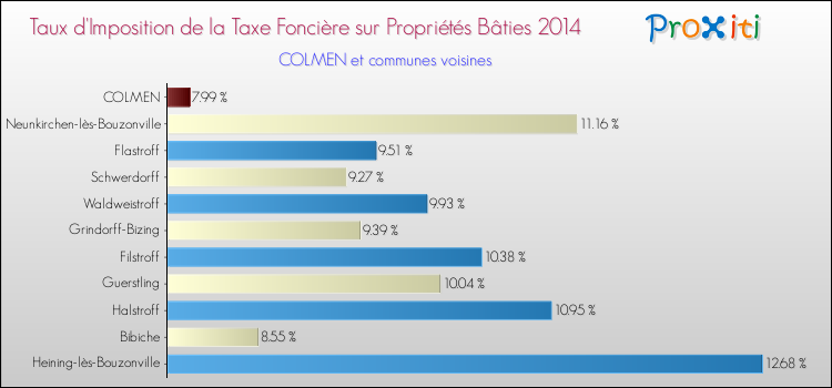 Taux d'imposition de la taxe foncière sur le bati 2014 pour COLMEN et les communes proches Comparaison des taux d'imposition de la taxe foncière sur le bati 2014 pour COLMEN et les communes voisines