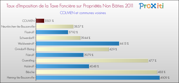 Taux d'imposition de la taxe foncière sur les immeubles et terrains non batis 2011 pour COLMEN et les communes proches Comparaison des taux d'imposition de la taxe foncière sur les immeubles et terrains non batis 2011 pour COLMEN et les communes voisines
