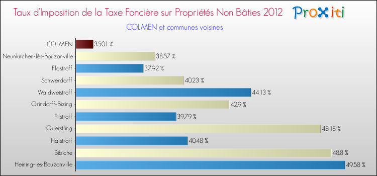Taux d'imposition de la taxe foncière sur les immeubles et terrains non batis 2012 pour COLMEN et les communes proches Comparaison des taux d'imposition de la taxe foncière sur les immeubles et terrains non batis 2012 pour COLMEN et les communes voisines