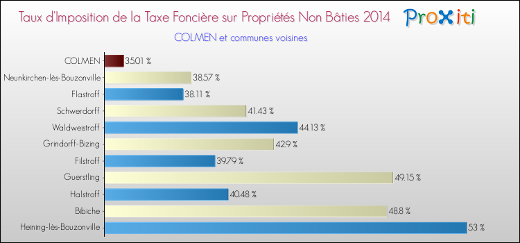 Taux d'imposition de la taxe foncière sur les immeubles et terrains non batis 2014 pour COLMEN et les communes proches Comparaison des taux d'imposition de la taxe foncière sur les immeubles et terrains non batis 2014 pour COLMEN et les communes voisines