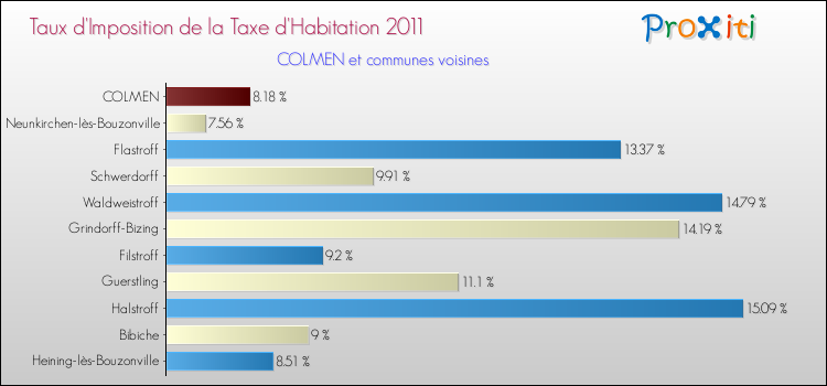 Taux d'imposition de la taxe d'habitation 2011 pour COLMEN et les communes proches Comparaison des taux d'imposition de la taxe d'habitation 2011 pour COLMEN et les communes voisines