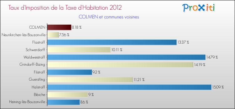 Taux d'imposition de la taxe d'habitation 2012 pour COLMEN et les communes proches Comparaison des taux d'imposition de la taxe d'habitation 2012 pour COLMEN et les communes voisines
