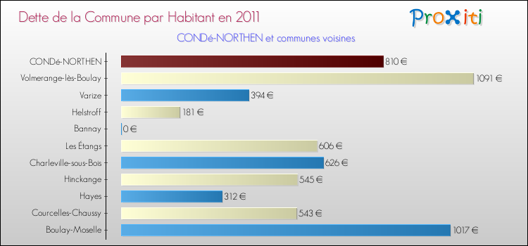 Dette par habitant de la commune en 2011 pour CONDé-NORTHEN et les communes proches Comparaison de la dette par habitant de la commune en 2011 pour CONDé-NORTHEN et les communes voisines