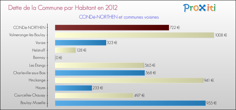 Dette par habitant de la commune en 2012 pour CONDé-NORTHEN et les communes proches Comparaison de la dette par habitant de la commune en 2012 pour CONDé-NORTHEN et les communes voisines