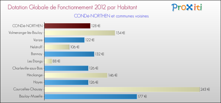 Montant des dotations globales de fonctionnement DGF par Habitant pour CONDé-NORTHEN et les communes proches Comparaison des des dotations globales de fonctionnement DGF par habitant pour CONDé-NORTHEN et les communes voisines