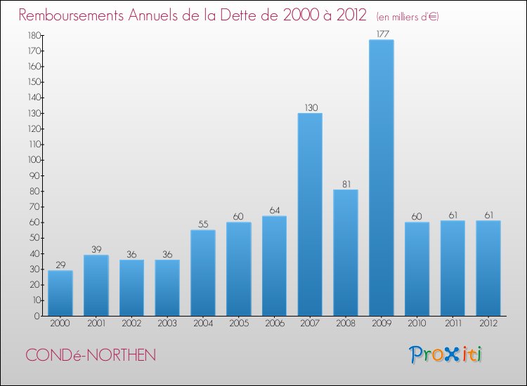 Evolution de l'annuité de la dette pour la commune de CONDé-NORTHEN de 2000 à 2012 Annuités de la dette pour CONDé-NORTHEN de 2000 à 2012